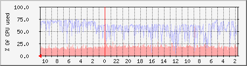 yes.byus.net_cpu Traffic Graph