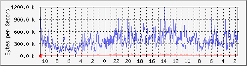 yes.byus.net_eth0 Traffic Graph