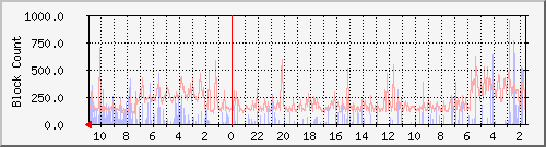 yes.byus.net_io Traffic Graph