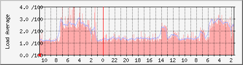 yes.byus.net_load Traffic Graph