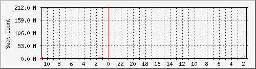 yes.byus.net_swap Traffic Graph